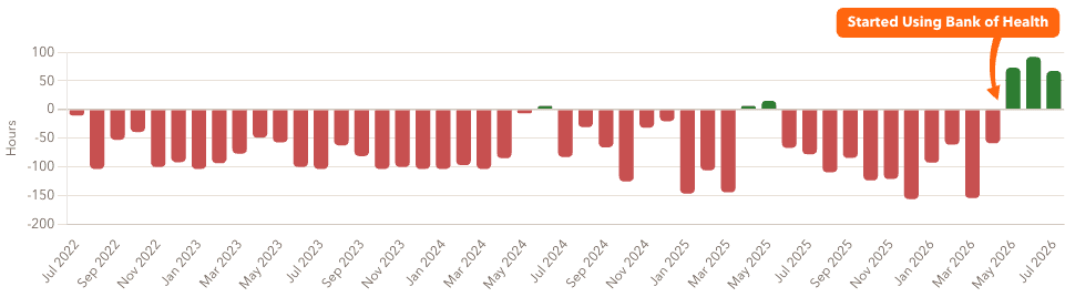 My monthly gains and losses before Bank of Health - negative for four straight years.  Positive once I started using it.